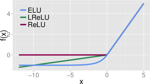 ELUs vs LeakyReLUs vs ReLUs